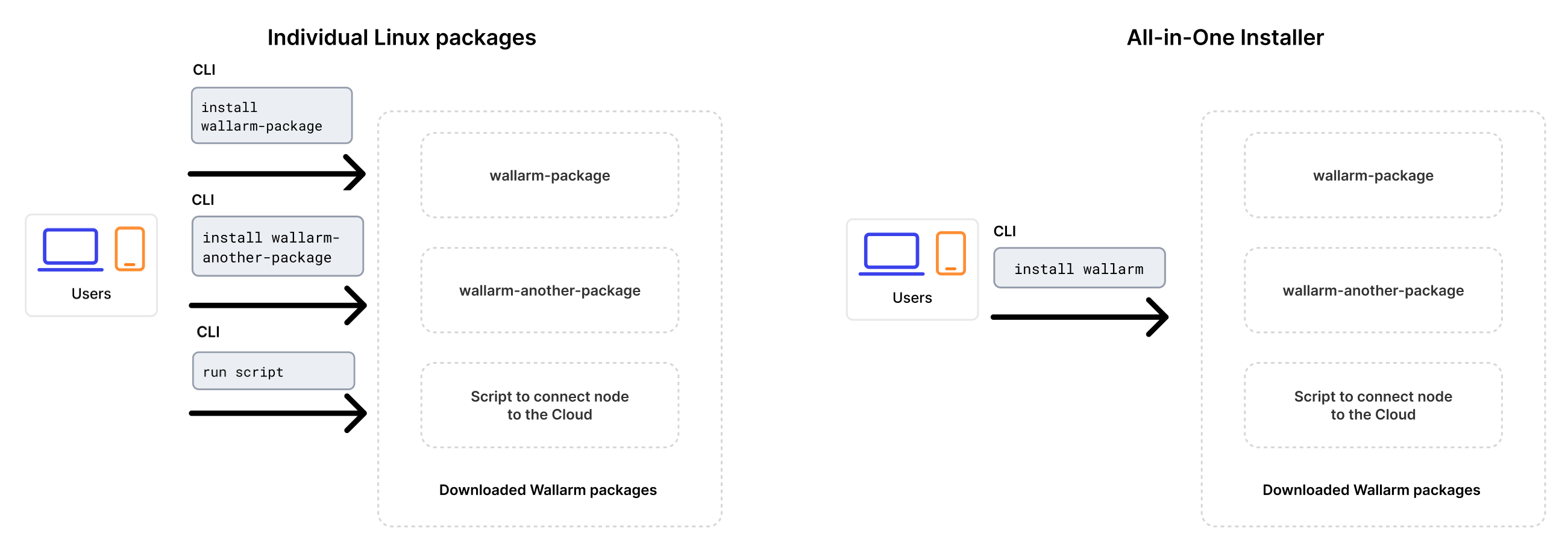 All-in-one compared to manual