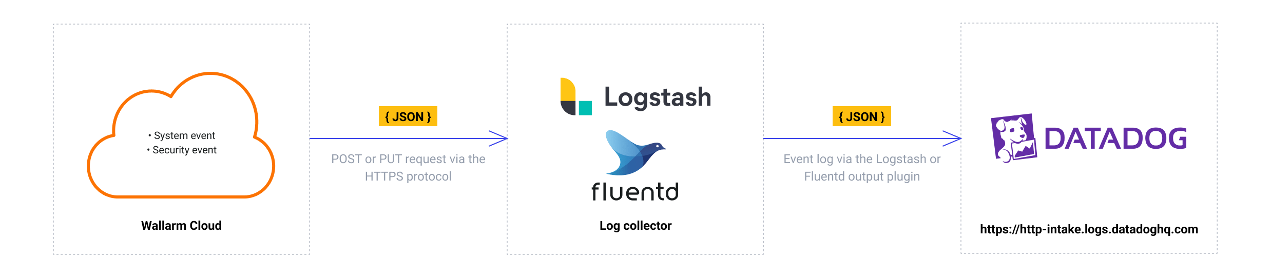 Sending notifications from Wallarm to Datadog via data collector