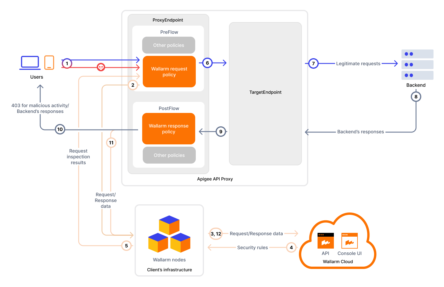 Apigee APIM with Wallarm policy, synchronous traffic analysis