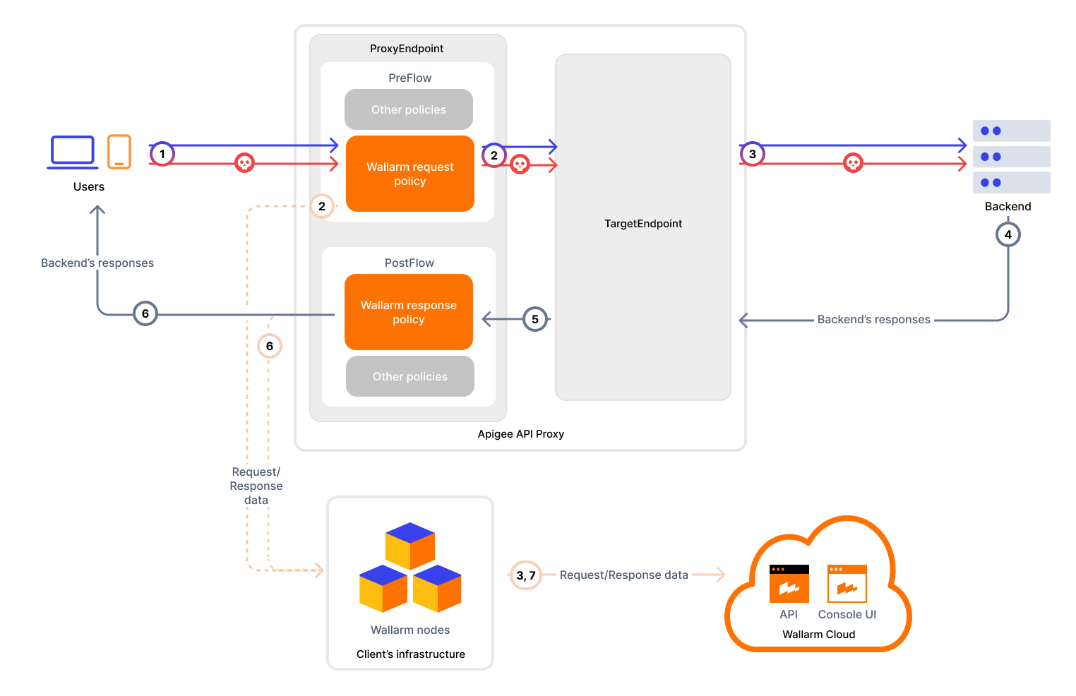 Apigee APIM with Wallarm policy, asynchronous traffic analysis