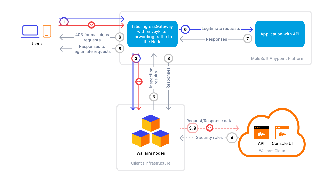 Istio with synchronous traffic flow to the Wallarm Node