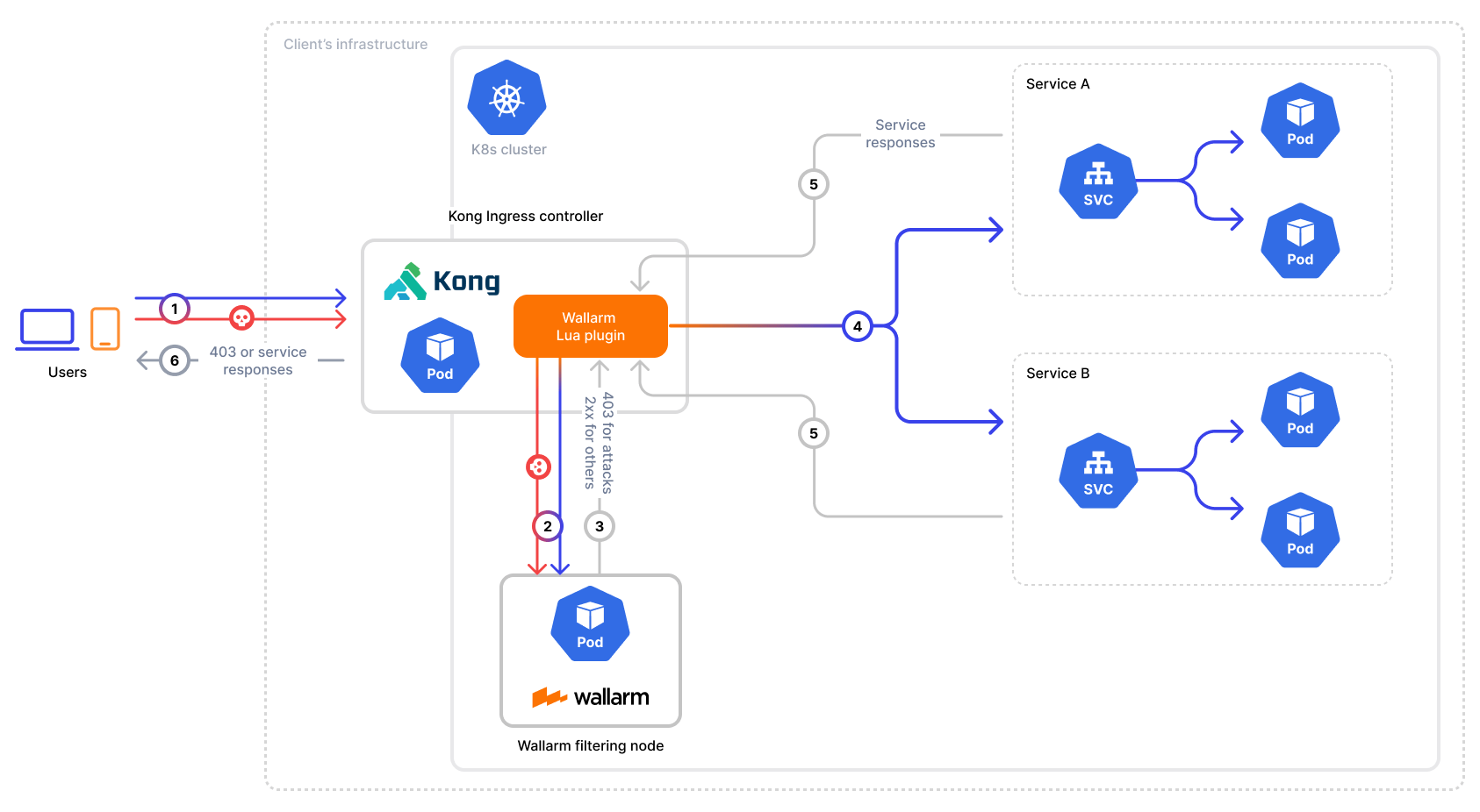 Kong with Wallarm plugin